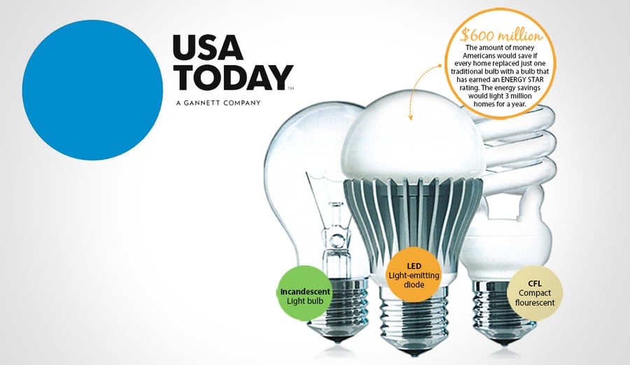 Sustainable Living Trends: LED Light Bulbs